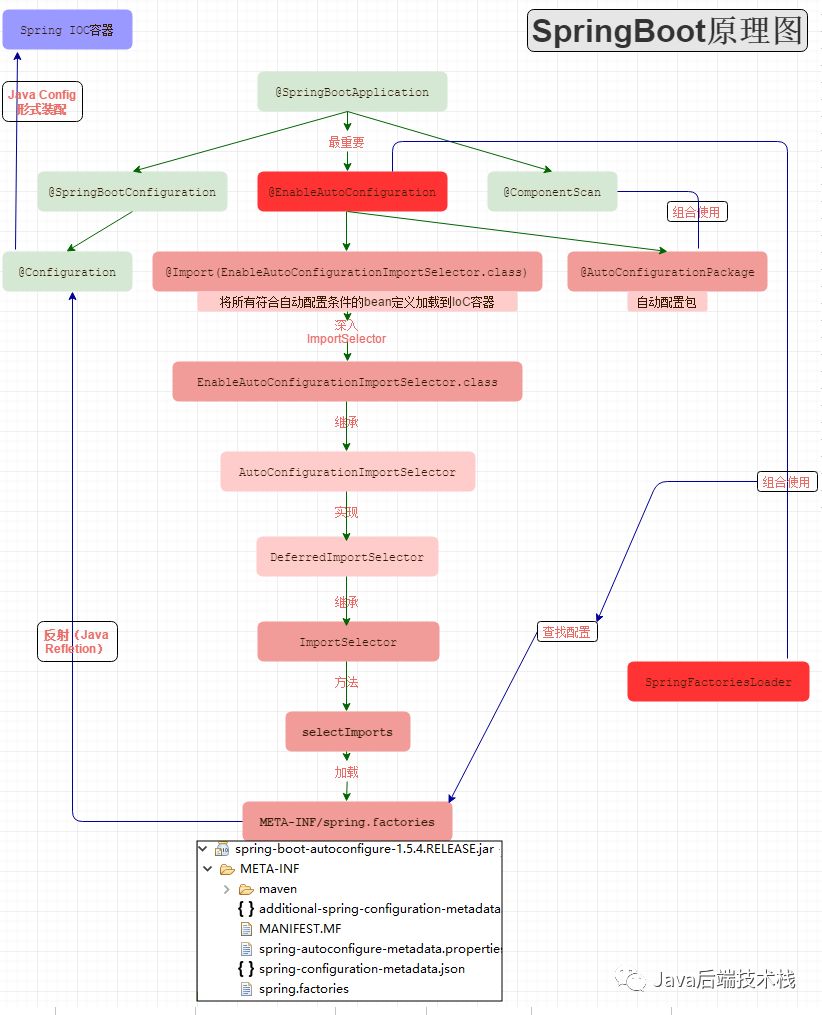 【刨根问底】Spring Boot 启动原理