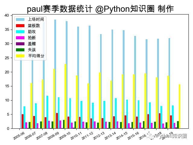 数据可视化揭晓NBA球星顶薪背后的真相