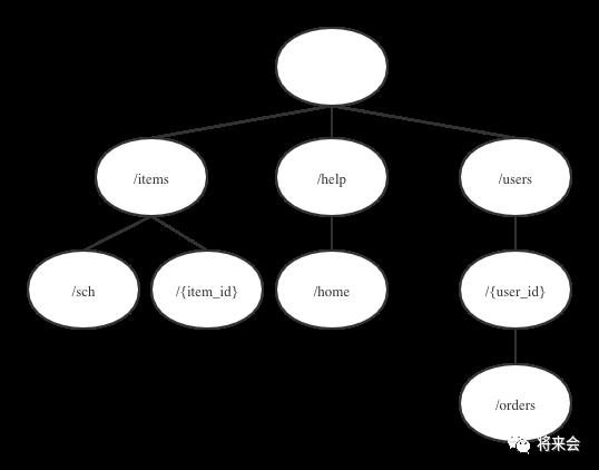 Path的Pattern匹配：前缀树与Spring AntPathMatcher