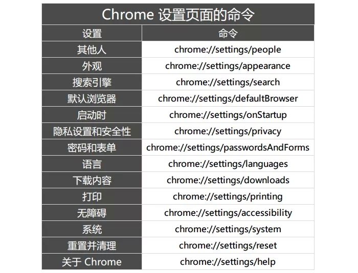 这 15 条实用命令，帮你打开 Chrome 浏览器的隐藏功能