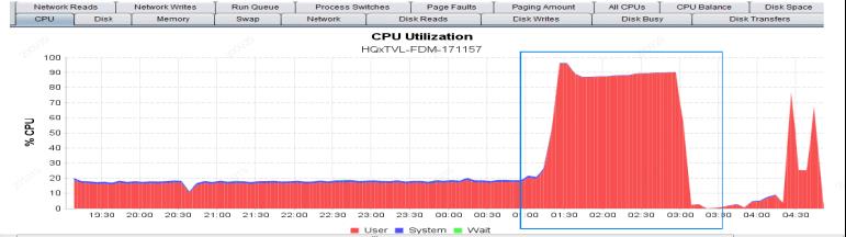 性能测试之如何分析CPU异常曲线