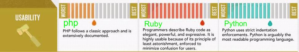 九张图读懂 PHP、Python、 Ruby 三大语言的差异