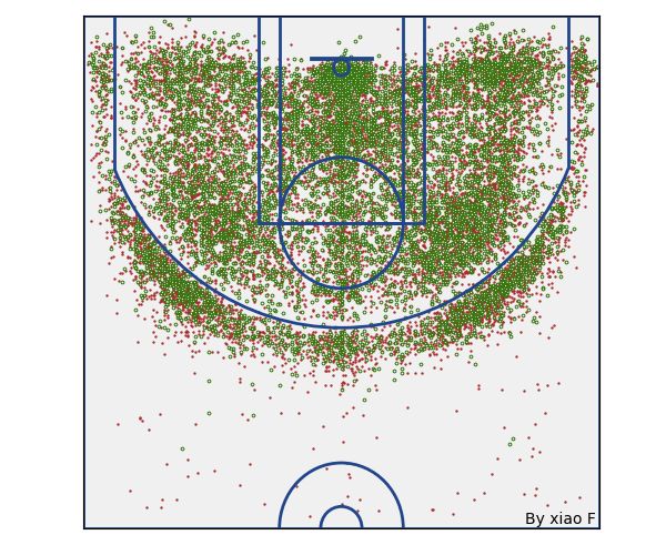 NBA球员投篮数据可视化