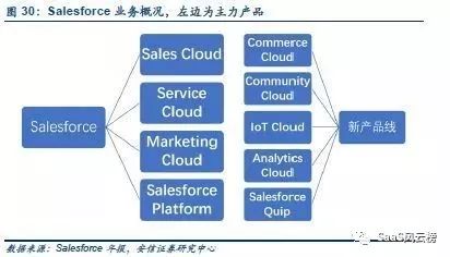 SaaS模式主导行业细分—2018年或将是巨头加码云计算后的拐点