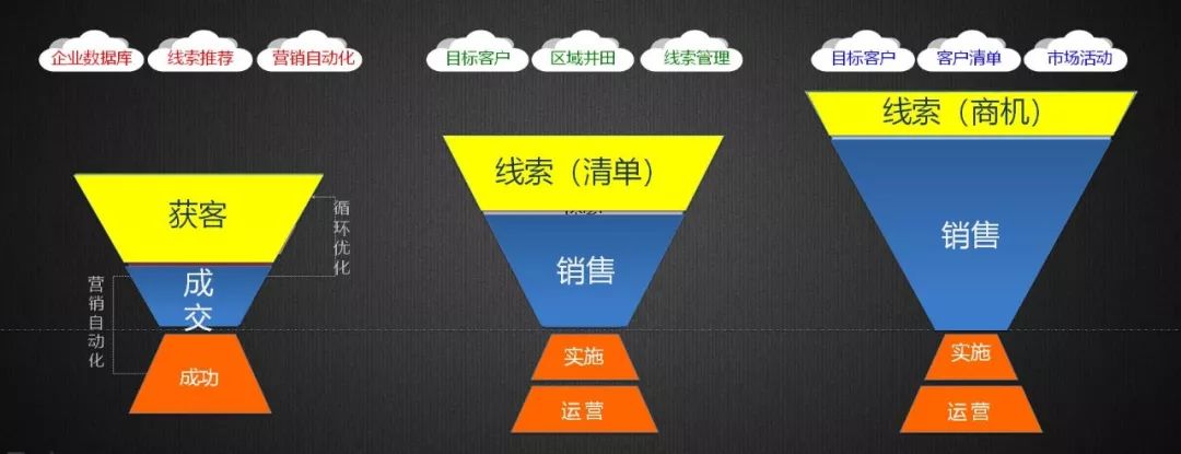 新时代、新SaaS、新营销，如何选择与构建企业级营销模式？（上）