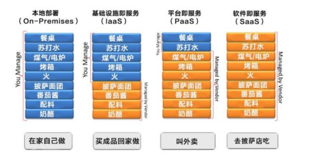 浅析云服务三大概念(IaaS, PaaS, SaaS)，和其对外包行业的影响 | FisherTeam 咨询报告