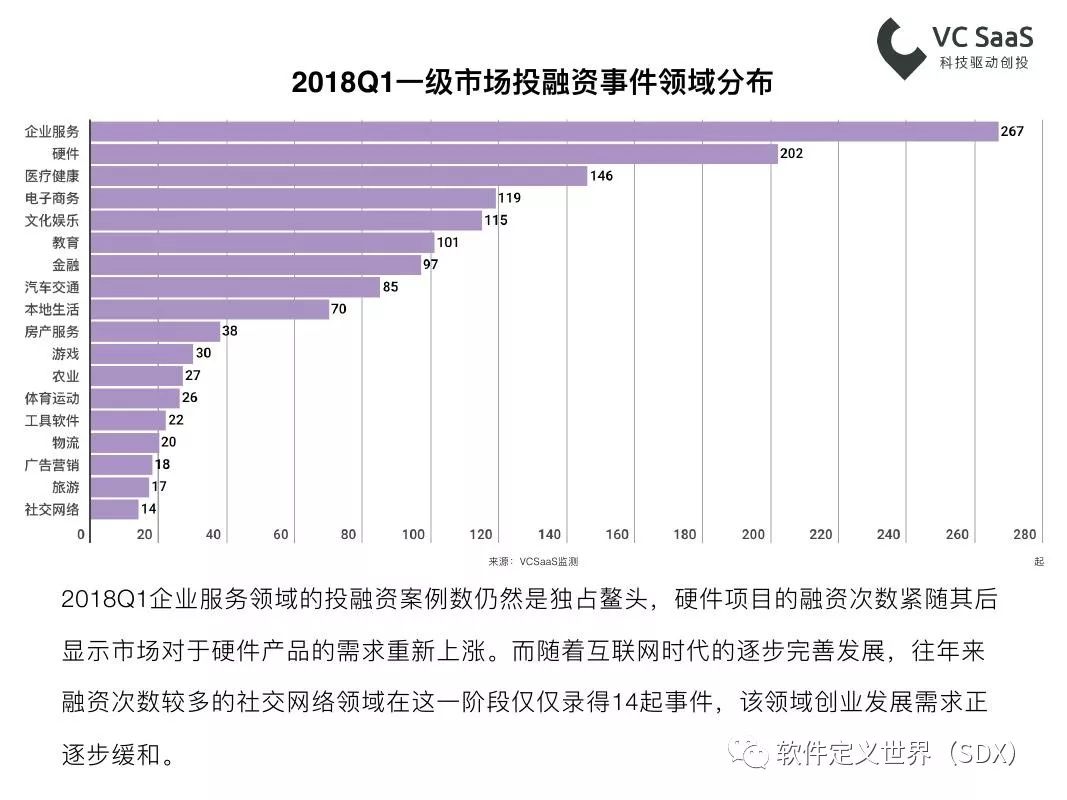 VCSaaS：2018年第一季度一级市场最全投融资报告