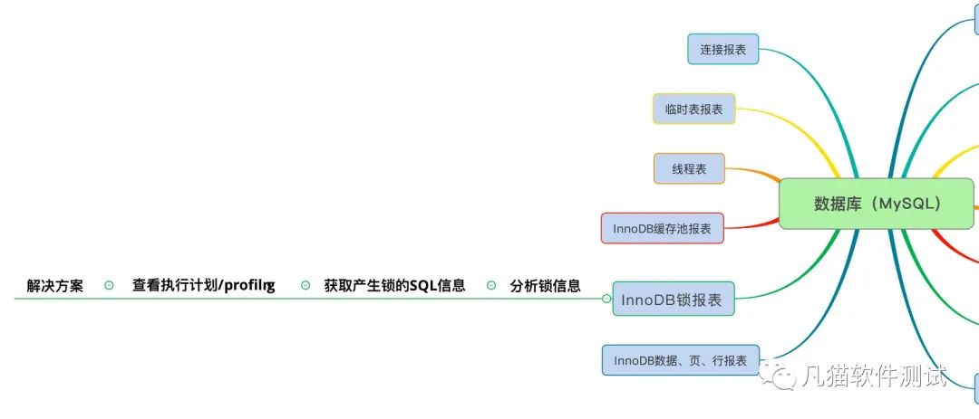 性能测试场景：如何进行监控设计？