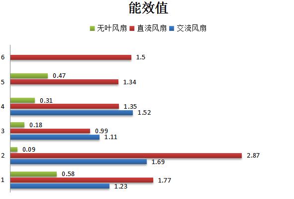 20款电风扇性能测试：戴森无叶风扇各项参数相对落后，森田、美的表现较好