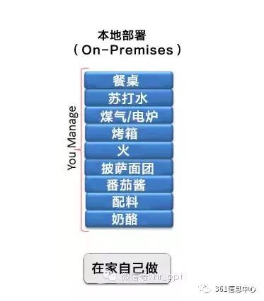 通俗易懂的例子解释 IaaS、PaaS、SaaS 的区别