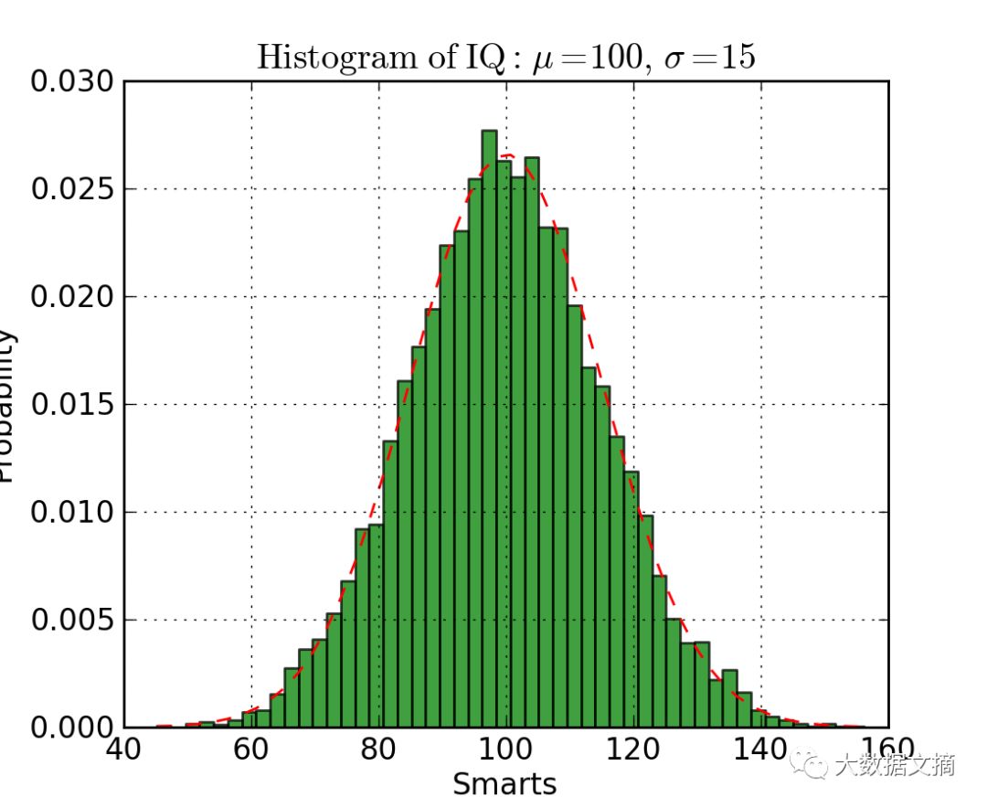 这5小段代码轻松实现数据可视化（Python+Matplotlib）