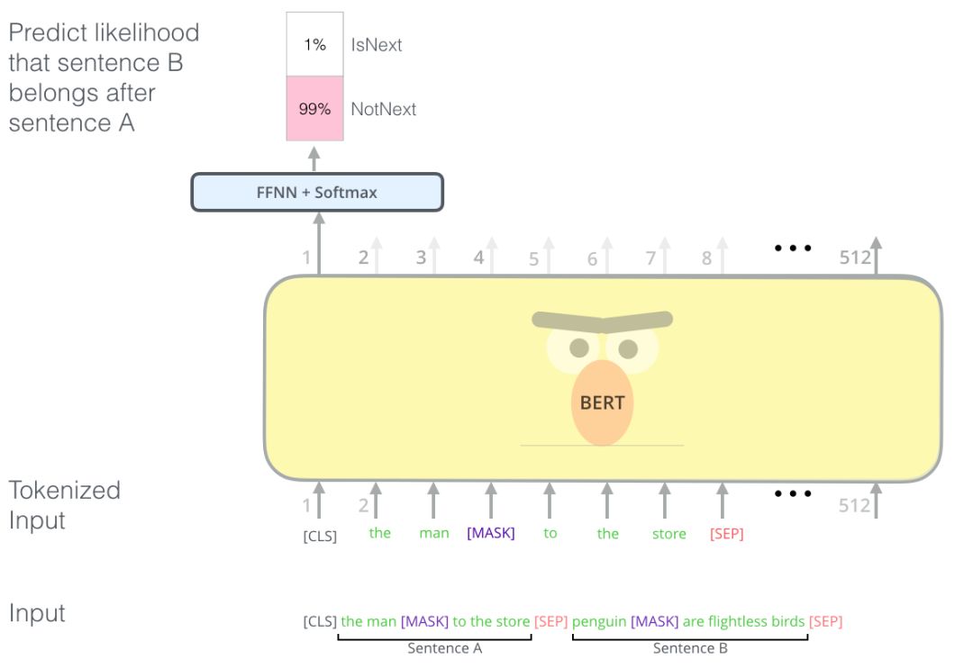 图解 2018 年领先的两大 NLP 模型：BERT 和 ELMo