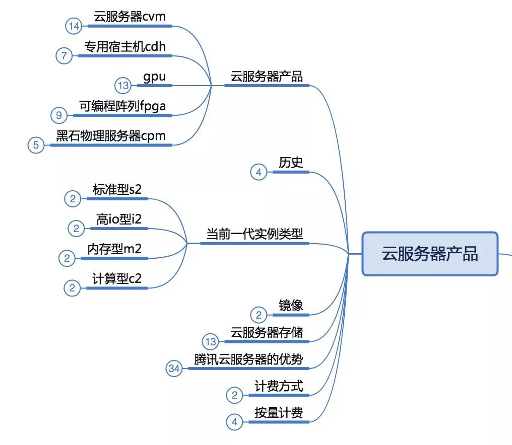 腾讯云从业者认证备考知识点攻略