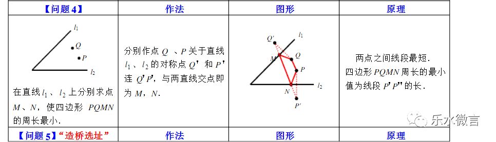 32.最短路径问题