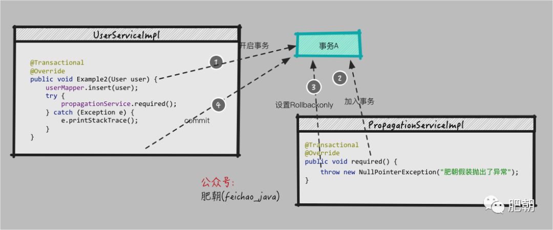 原创 | CRUD更要知道的Spring事务传播机制