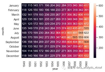 数据可视化案例(19)-Seaborn系列 | 热力图heatmap()