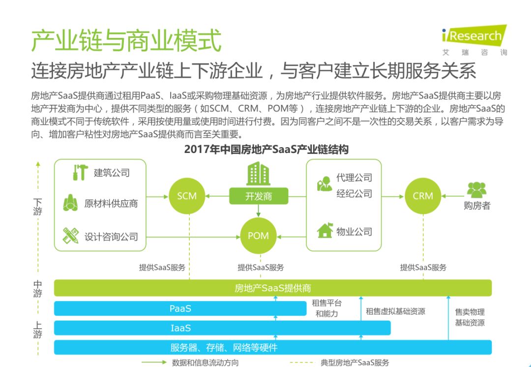 中国房地产SaaS服务发展白皮书