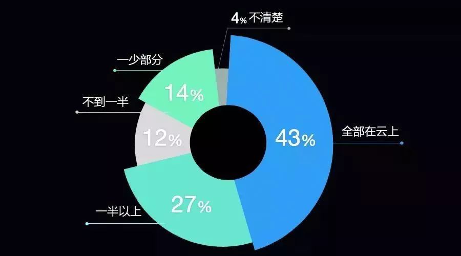 安全SaaS？狼烟已起