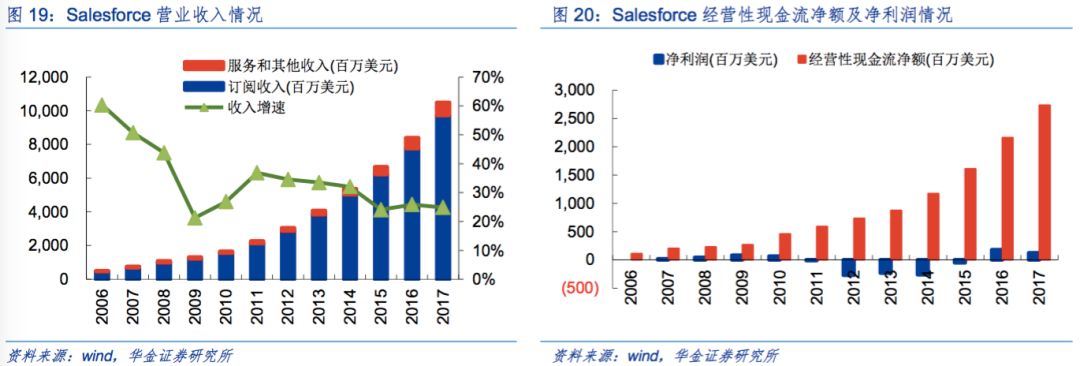 美国 SaaS 企业发展的顺风顺水，中国SaaS企业为什么活的“饥寒交迫”？