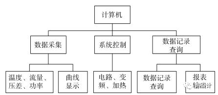 液冷散热器性能测试系统的研制