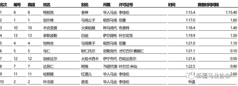 战报|新疆马会（昭苏站）性能测试系列赛 收官之战