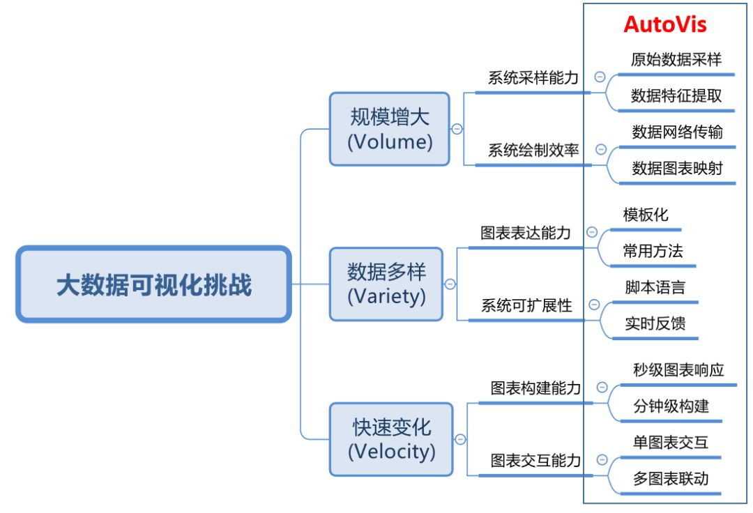 独家 | AutoVis大数据可视化设计框架：让大数据可视化容易点