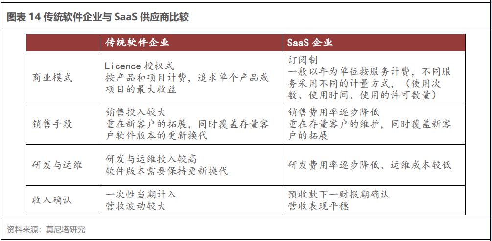 云计算产业链系列之一—SaaS 带来的新机会，从 Salesforce 的云转型出发