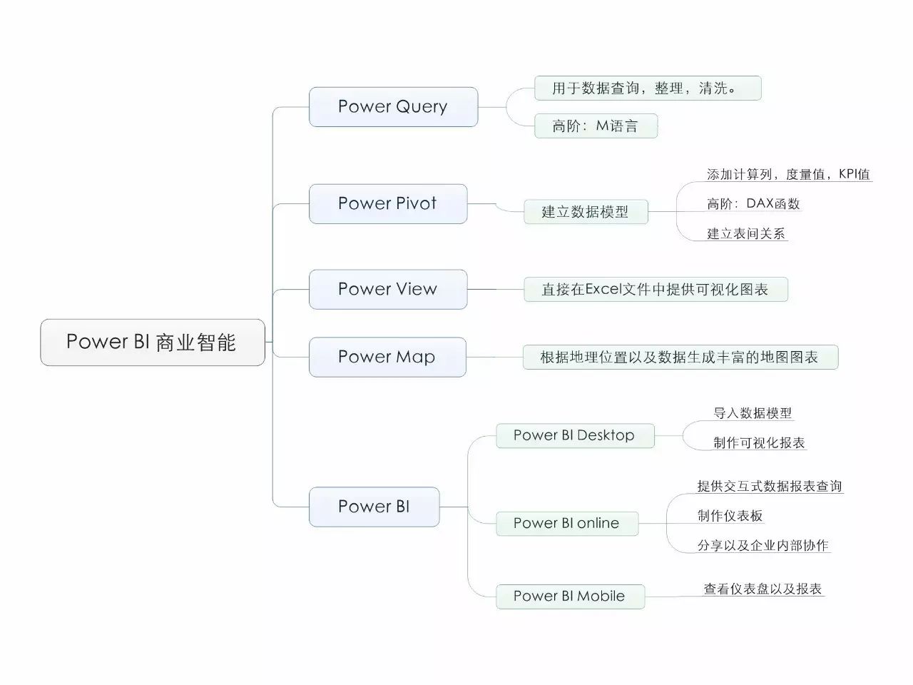 数据可视化利器-PowerBI