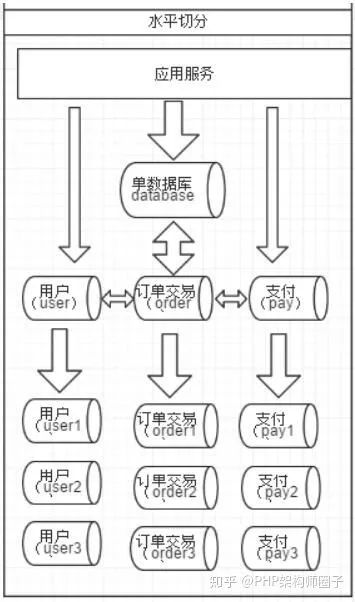 数据库性能提升利器—Mycat数据切分