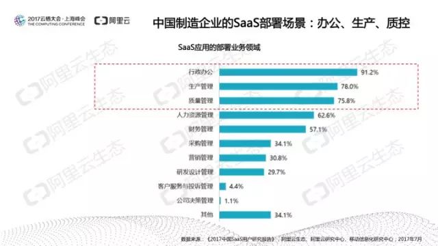 阿里云发布：中国SaaS用户研究报告