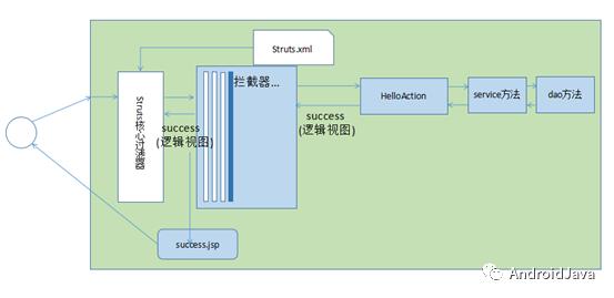 struts2框架学习笔记（一）