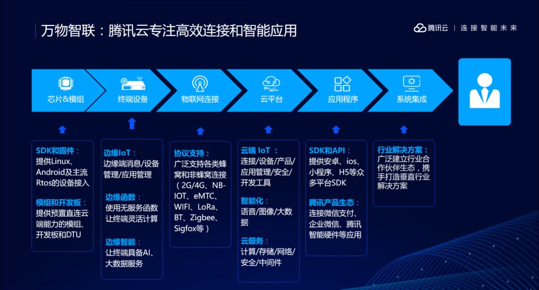 腾讯云 IoT 边缘计算是什么？这篇文章告诉你