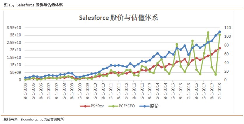 【天风策略】成长“出奇”：SaaS系列汇总之一