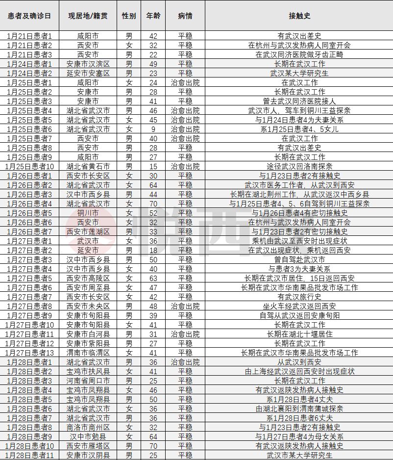 疫情数据可视化丨武汉回西安大学生聚餐后发病