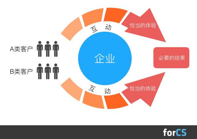 SaaS用户实例解释“客户成功”