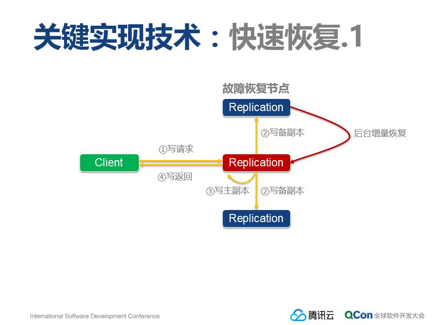 腾讯云首次披露：弹性块存储系统的关键技术