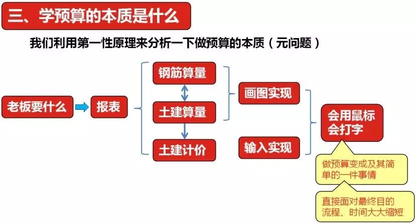 预算员从入门到高手的最短路径（2）