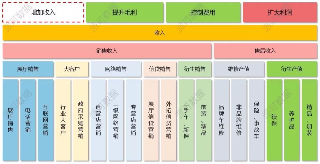 汽车 4S 集团 BI 数据可视化分析案例