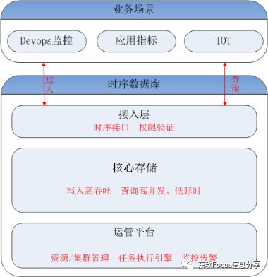 日吞吐万亿，腾讯云时序数据库CTSDB解密