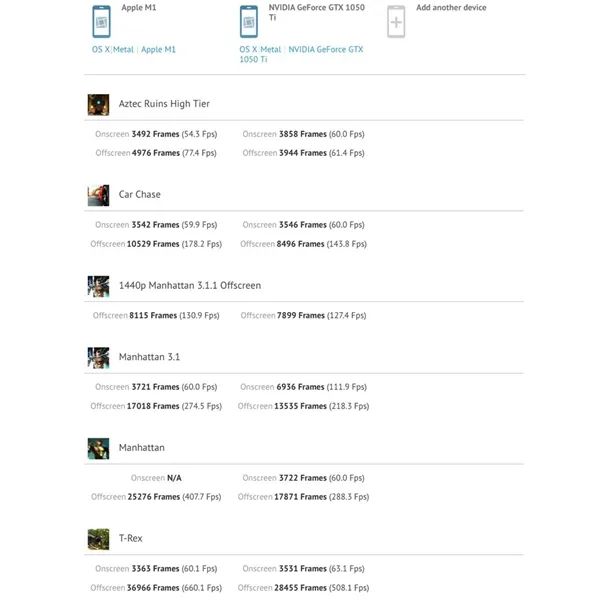 苹果M1 GPU图形性能测试：超越GTX 1050 Ti和RX 560