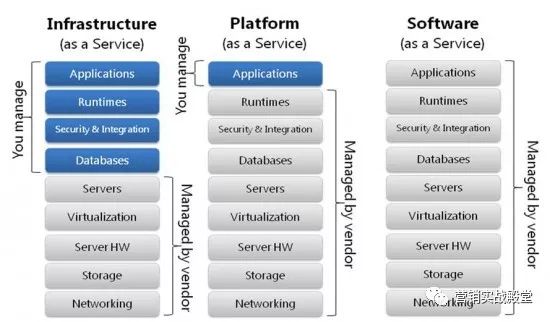 最专业解答，IaaS，PaaS，SaaS 的区别