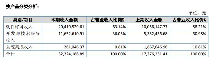 两家新三板CRM公司公布业绩 中国SaaS市场能否出个Salesforce?