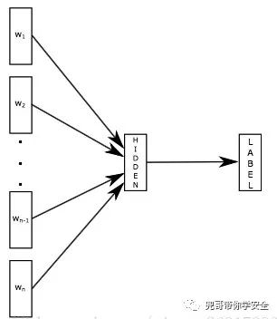 NLP之使用fasttext进行文档分类