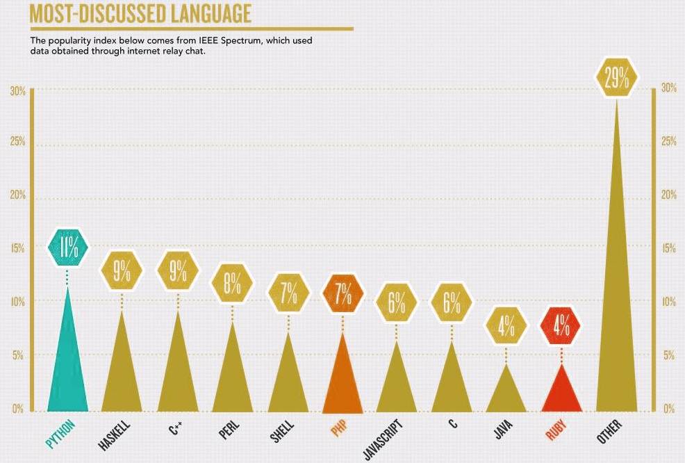 十张图读懂 PHP、Python、 Ruby 三大语言的差异