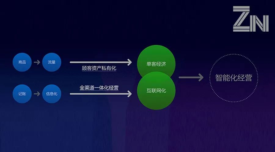 要做中国第一的SaaS，上市的有赞多了一把“枪”——锌式