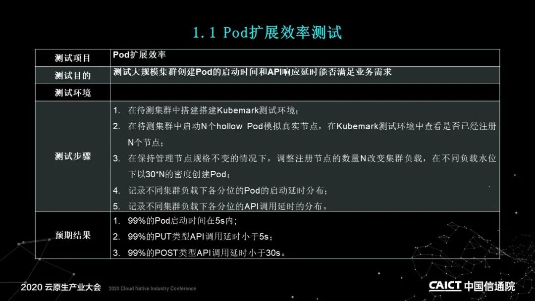 PPT+演讲视频 | 基于容器的平台性能测试方法解读