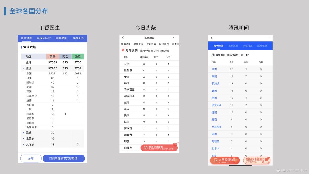 对比3家平台，我总结了疫情数据可视化的8点经验