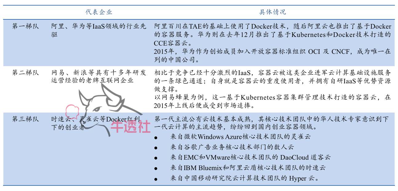 重磅：容器技术变革云计算，SaaS带动CaaS市场