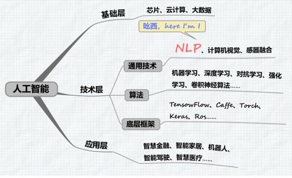 NLP黄金十年开启！一文了解最全产业图谱