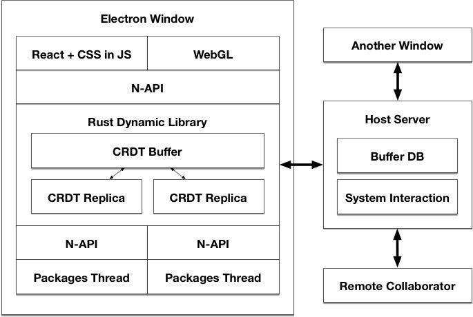 Atom 团队推出下一代跨平台高性能文本编辑器 Xray | 软件推介